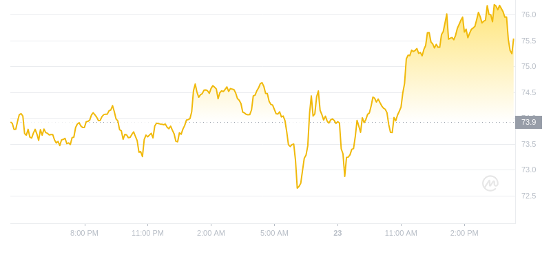 2024年09月23日QNT币价格